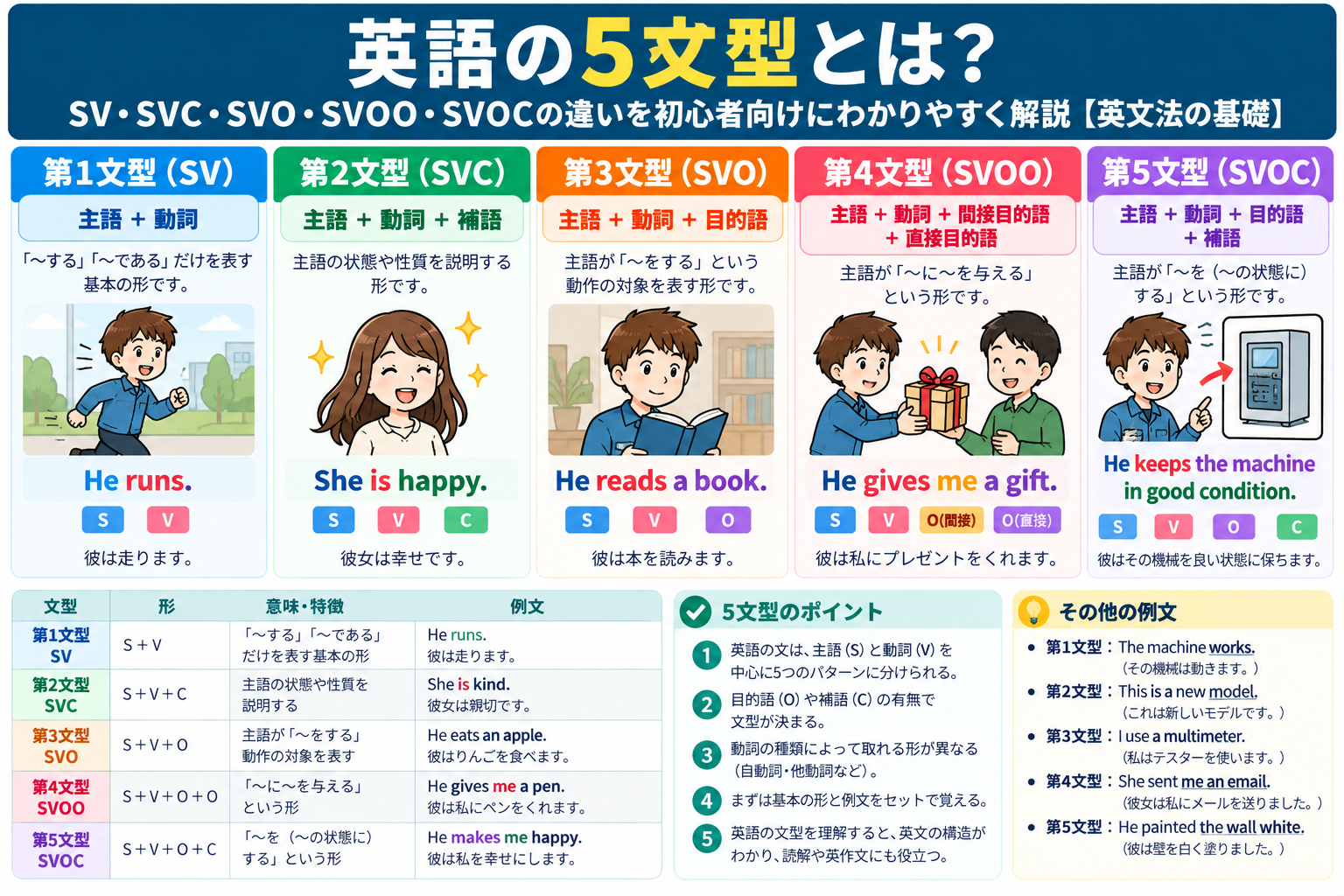 英語の5文型SV・SVC・SVO・SVOO・SVOCの構造、主語・動詞・目的語・補語の違いをまとめたイラスト解説