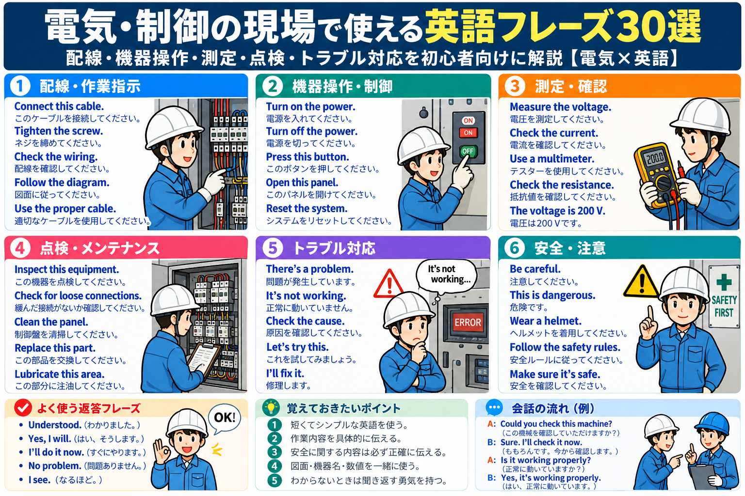 電気・制御の現場で使える英語フレーズ30選。配線、機器操作、測定、点検、トラブル、安全確認の英語と日本語を比較した図解
