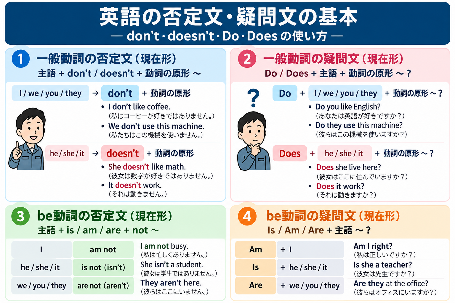 英語の否定文・疑問文の基本を解説した図。一般動詞のdon't・doesn't・Do・Doesとbe動詞の否定文・疑問文を比較
