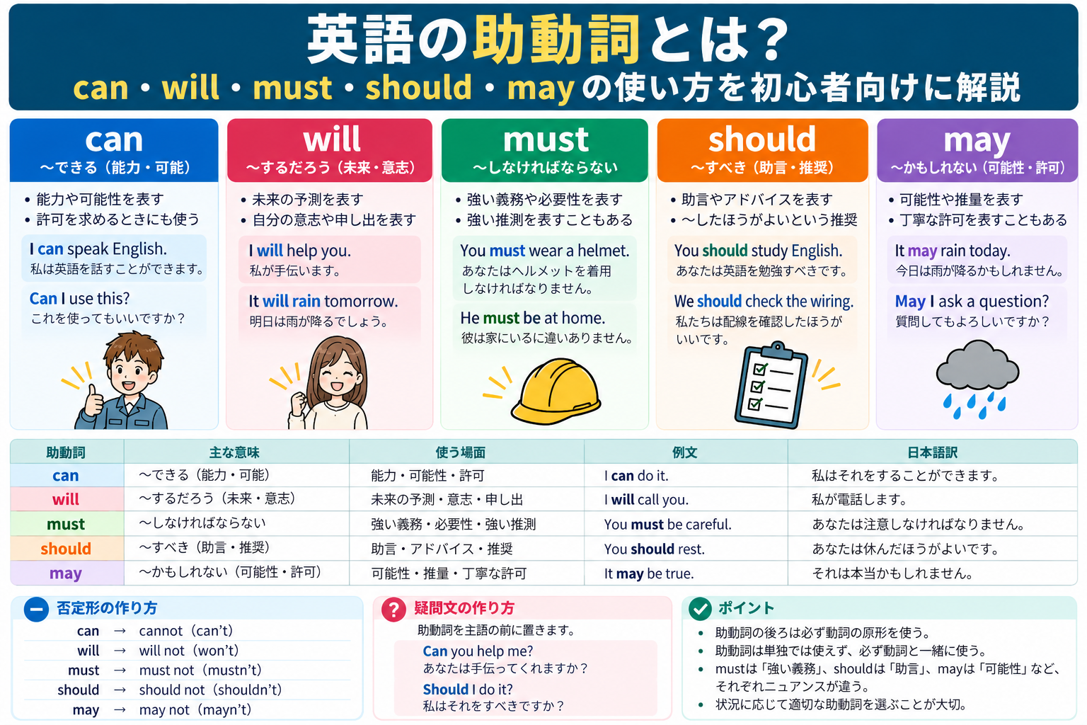 英語の助動詞can・will・must・should・mayの意味、使い方、例文、否定文と疑問文を比較した解説画像