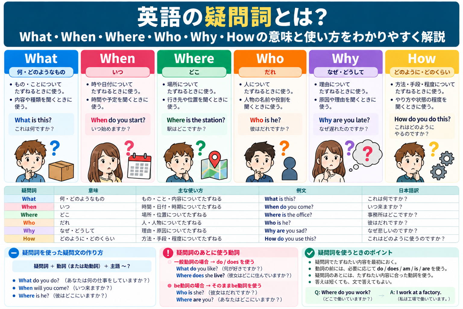 英語の疑問詞What・When・Where・Who・Why・Howの意味、使い方、例文、疑問文の語順をまとめた解説画像
