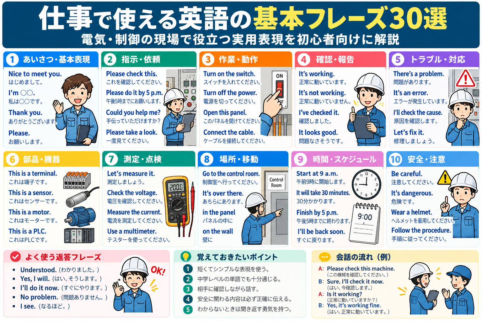 仕事で使える英語の基本フレーズを挨拶、依頼、作業、報告、安全確認などの場面別にまとめた日本語訳付き解説画像