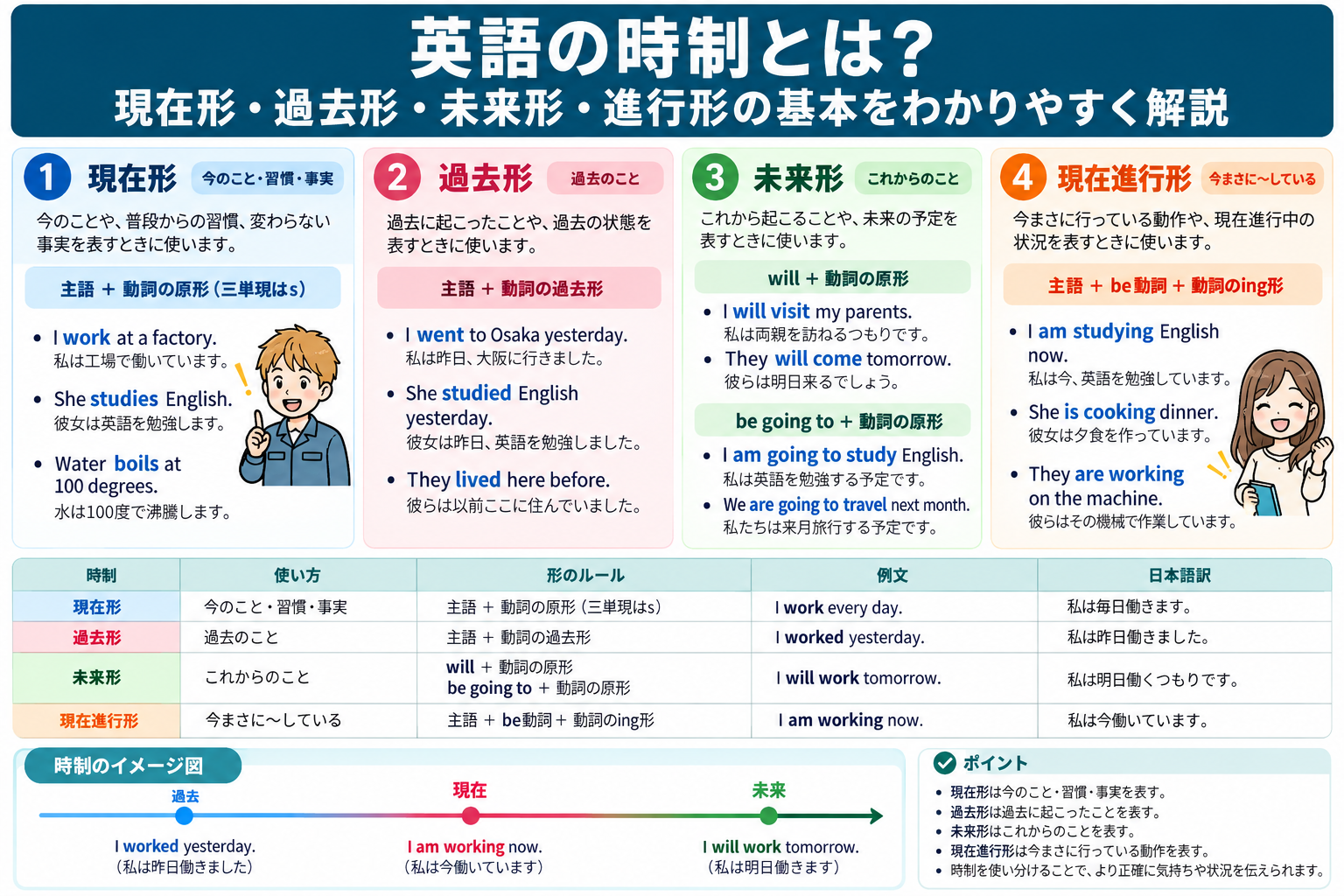 英語の時制を比較した解説図。現在形・過去形・未来表現・現在進行形の使い方と例文を一覧で紹介